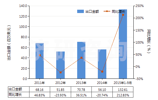 2011-2015年9月中國(guó)礦砂、金屬的焙燒、熔化用爐(含烘箱及黃鐵礦的焙燒、溶化或其他熱處理用爐及烘箱)(HS84171000)出口總額及增速統(tǒng)計(jì)